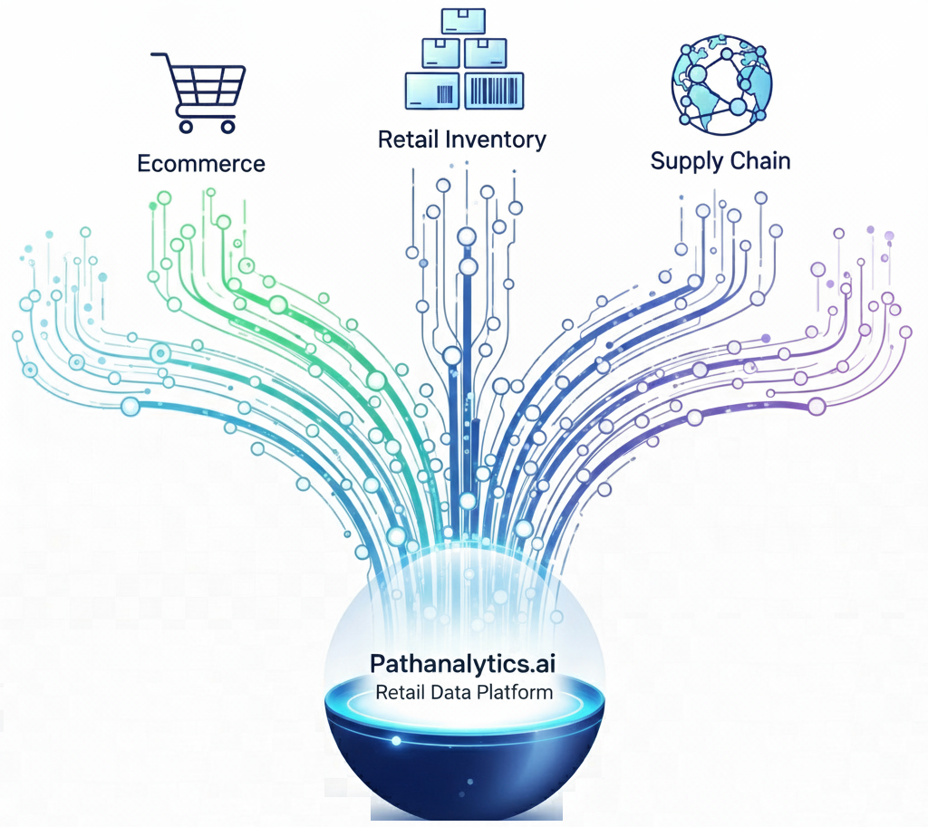 Illustration showing data from eCommerce and retail flowing into a central intelligence hub.