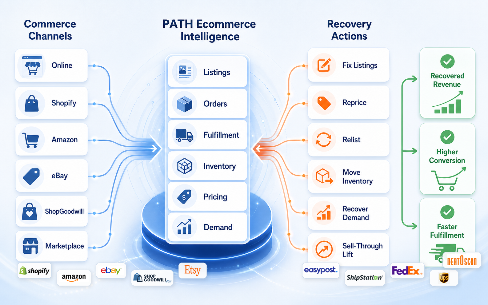 PathAnalytics ecommerce intelligence workflow connecting commerce channels, listings, fulfillment, inventory, demand, and recovery actions.
