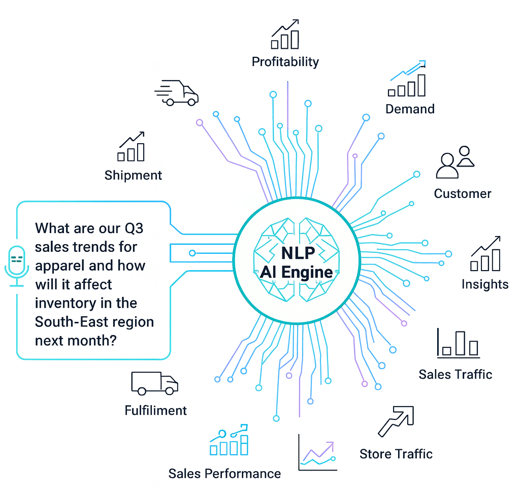 Conversational AI interface showing a question and an AI-generated answer with charts.