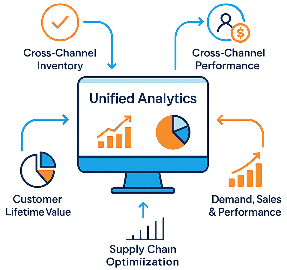 A dashboard showing customer lifetime value and loyalty metrics.
