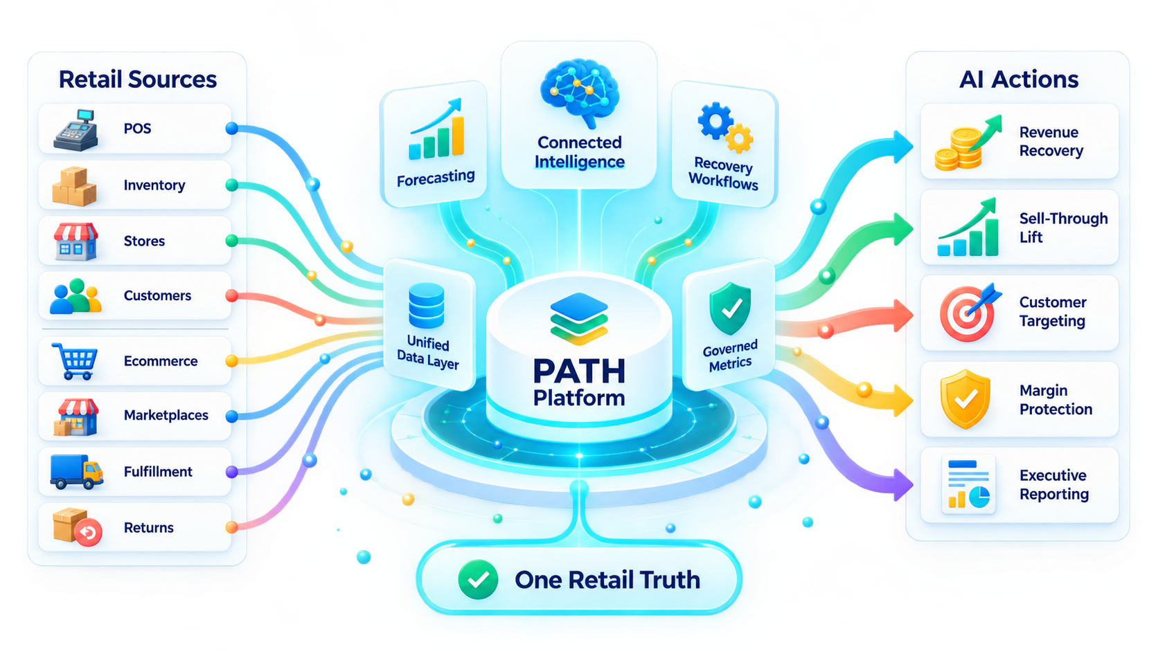 PathAnalytics platform illustration connecting POS, ecommerce, marketplaces, inventory, supply chain, fulfillment, returns, governed metrics, AI actions, revenue recovery, sell-through lift, and customer targeting.