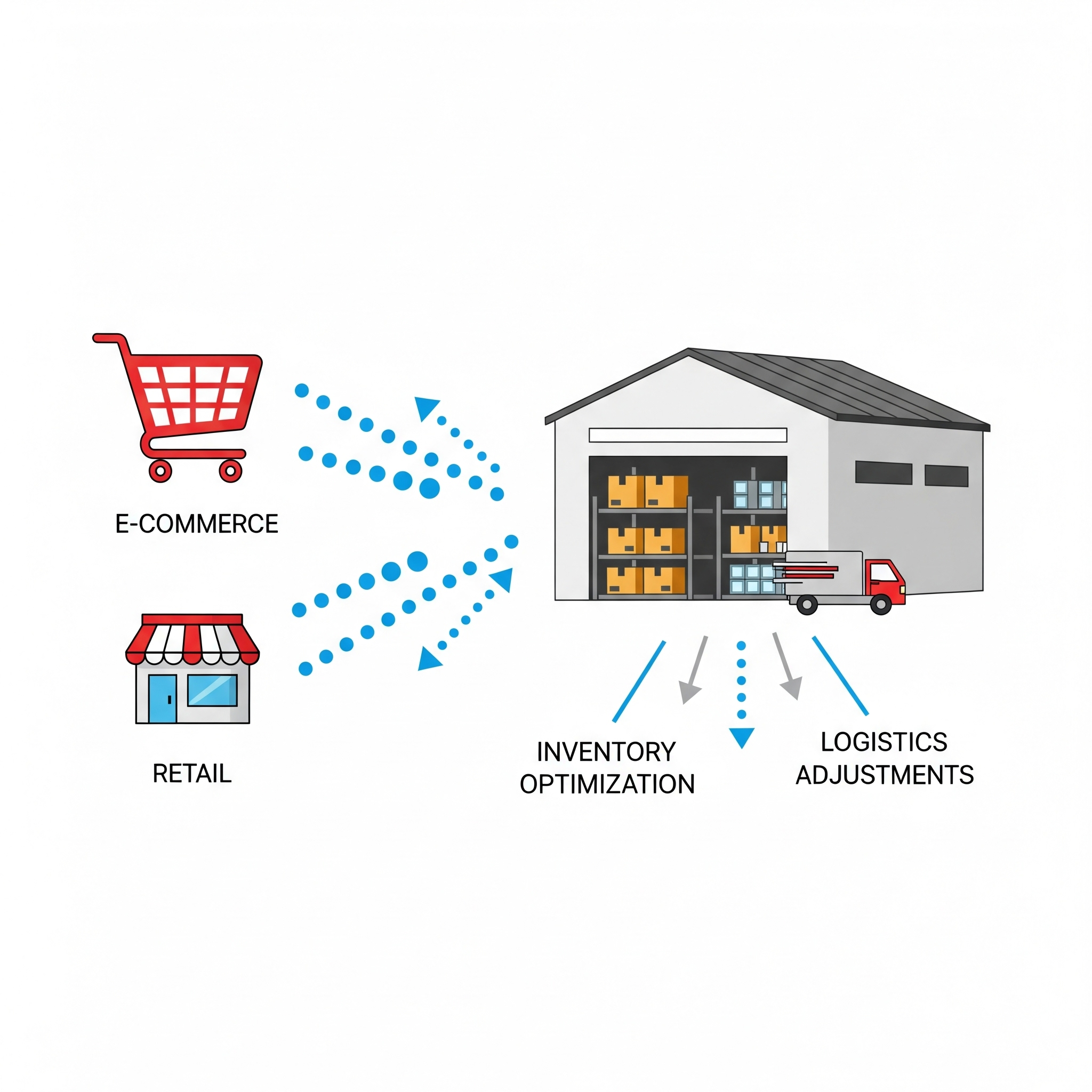 Illustration showing sales data directly influencing supply chain decisions.
