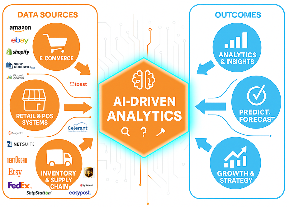 Pathanalytics unifies scattered data sources like POS, Shopify, and Amazon into a single AI-powered platform.